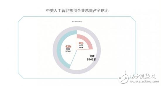 中美競爭AI領域,芯片、算法、NLP美國略勝一籌