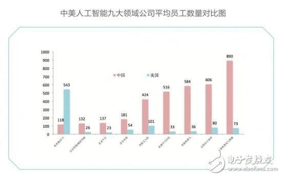 中美競爭AI領域,芯片、算法、NLP美國略勝一籌