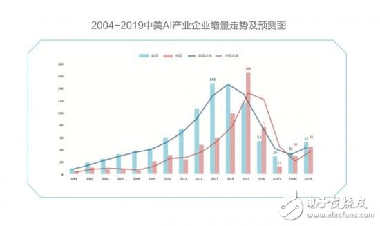 中美競爭AI領域,芯片、算法、NLP美國略勝一籌