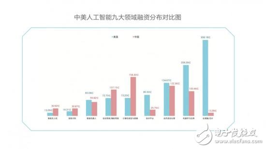 中美競爭AI領域,芯片、算法、NLP美國略勝一籌