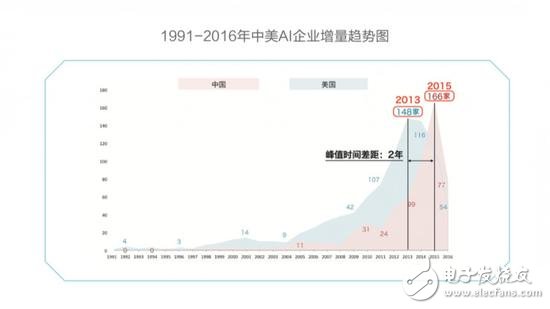 中美競爭AI領域,芯片、算法、NLP美國略勝一籌