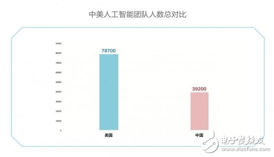 中美競爭AI領域,芯片、算法、NLP美國略勝一籌