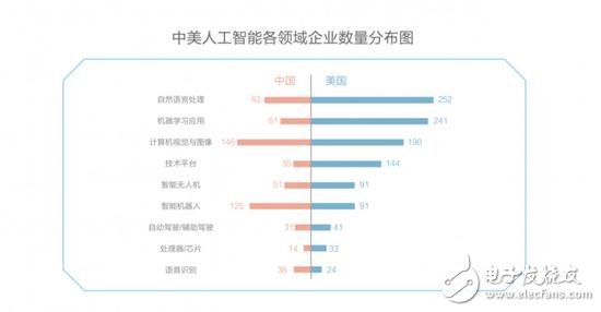 中美競爭AI領域,芯片、算法、NLP美國略勝一籌