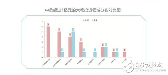 中美競爭AI領域,芯片、算法、NLP美國略勝一籌