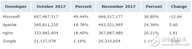 11月Web服務器排行榜,微軟依然以36.80％穩居第一