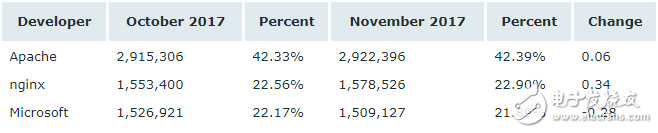 11月Web服務器排行榜,微軟依然以36.80％穩居第一