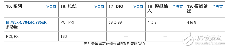 適用于測試控制及設計等各類應用的數字I/O （DIO）