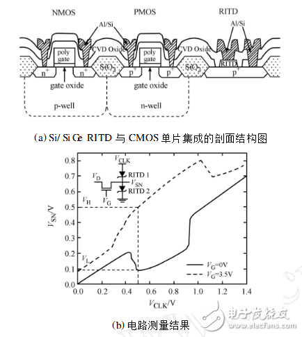 基于共振隧穿二極管的集成電路研究