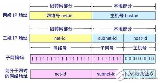 已知ip地址求子網掩碼_已知ip地址和子網掩碼求網絡號、子網號和主機號