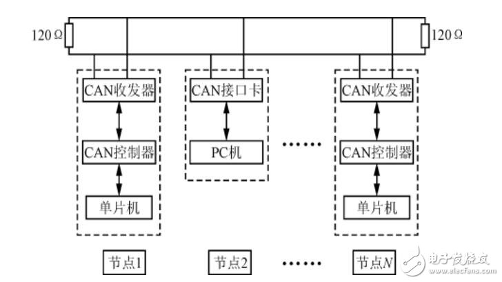 can總線(xiàn)和lin總線(xiàn)的區(qū)別與聯(lián)系?