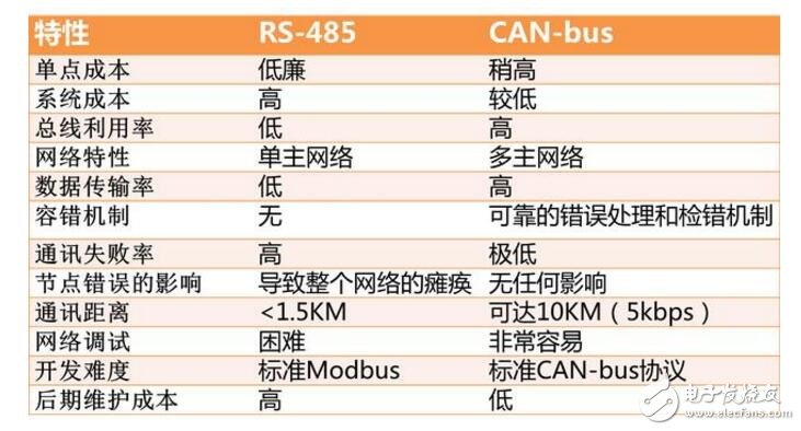 CAN總線與485總線比較分析