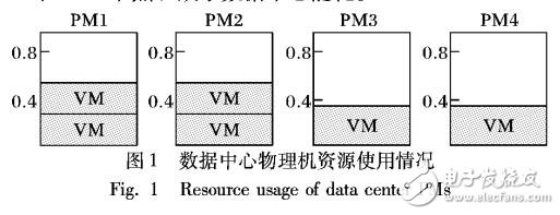 基于動態調整閾值DTA的虛擬機遷移算法