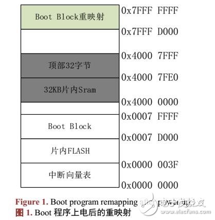 基于IAP遠(yuǎn)程升級技術(shù)在空間應(yīng)用系統(tǒng)解決方案