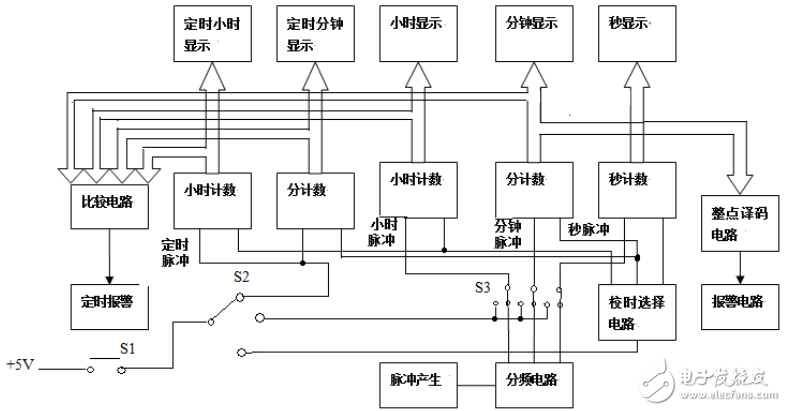 基于Multisim數(shù)字時鐘的設(shè)計與仿真