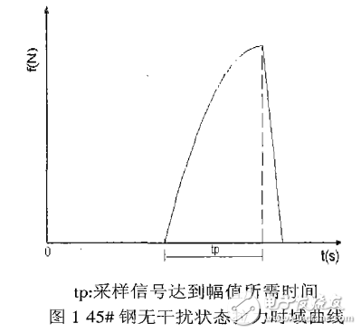 單片機采樣控制系統(tǒng)中消除瞬時干擾的方法介紹