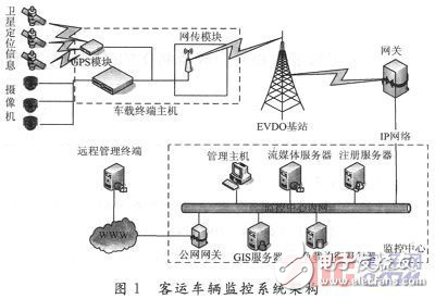 基于GPS定位及3G通信客運(yùn)車輛監(jiān)控系統(tǒng)設(shè)計(jì)解析