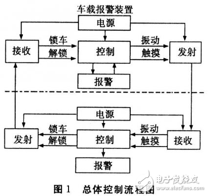 某新型汽車防盜報警器設(shè)計方案解析