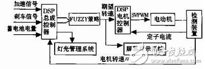 電動汽車CAN總線通訊設計方案探究