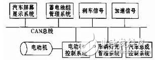 電動汽車CAN總線通訊設計方案探究