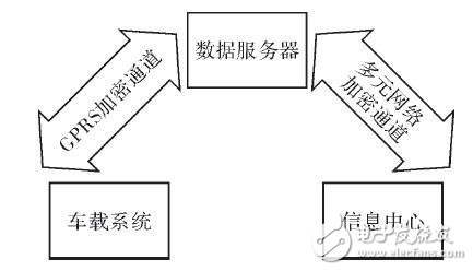 車輛信息遠程搜集數據系統分析