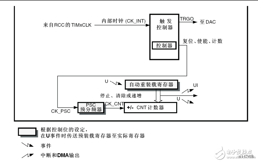 STM32-基本定時器TIM6-TIM7基本定時功能