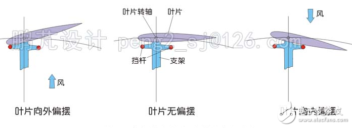 簡(jiǎn)析幾種垂直軸風(fēng)力發(fā)電機(jī)翼型的調(diào)節(jié)方式