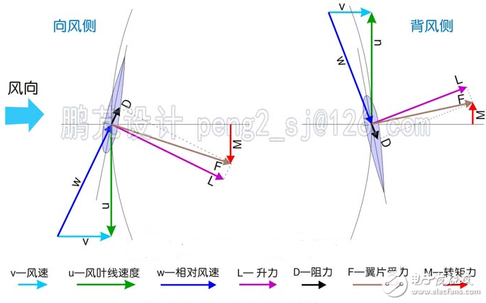 簡(jiǎn)析幾種垂直軸風(fēng)力發(fā)電機(jī)翼型的調(diào)節(jié)方式