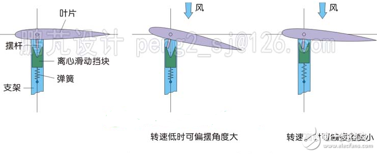 簡(jiǎn)析幾種垂直軸風(fēng)力發(fā)電機(jī)翼型的調(diào)節(jié)方式