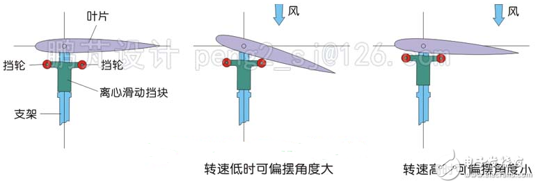 簡(jiǎn)析幾種垂直軸風(fēng)力發(fā)電機(jī)翼型的調(diào)節(jié)方式