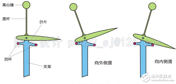 簡(jiǎn)析幾種垂直軸風(fēng)力發(fā)電機(jī)翼型的調(diào)節(jié)方式