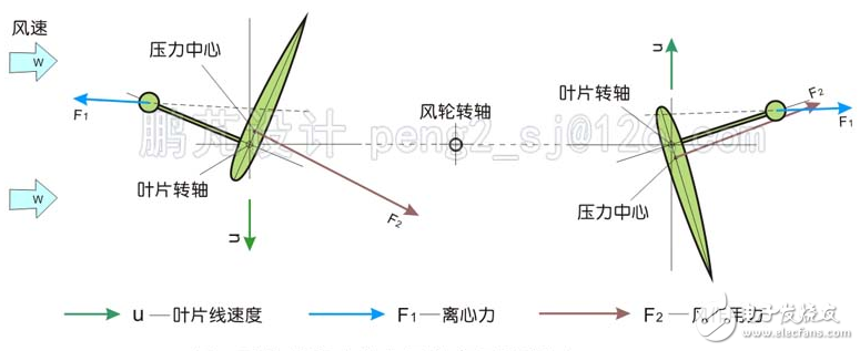 簡(jiǎn)析幾種垂直軸風(fēng)力發(fā)電機(jī)翼型的調(diào)節(jié)方式