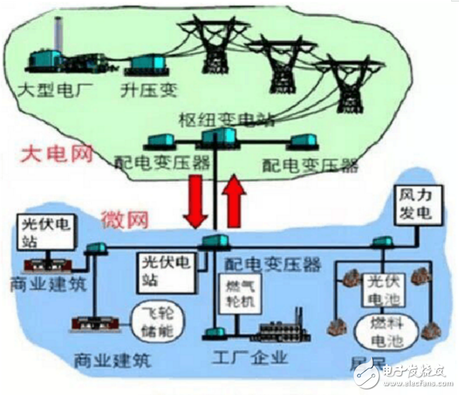 微電網是什么_微電網的概念及技術特點