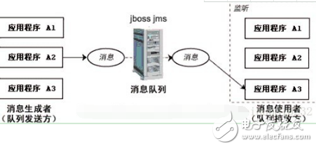 Java常用消息隊列原理介紹及性能對比