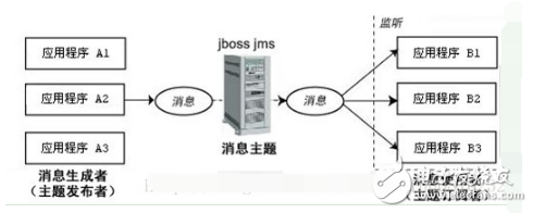 Java常用消息隊列原理介紹及性能對比