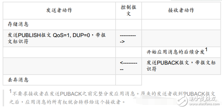 Mqtt之服務質量等級Qos