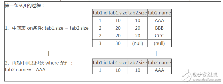 Oracle SQL語句 on和where having的區別