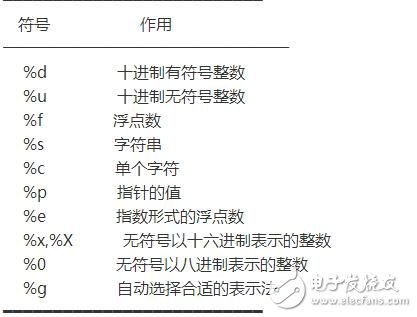 sprintf指的是字符串格式化命令，主要功能是把格式化的數據寫入某個字符串中。sprintf 是個變參函數。使用sprintf 對于寫入buffer的字符數是沒有限制的，這就存在了buffer溢出的可能性。