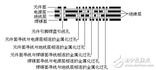 4層印刷電路板側面圖詳解