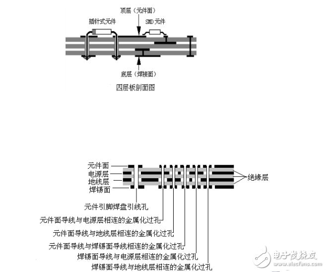 4層印刷電路板側面圖詳解