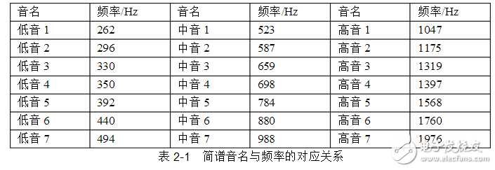 基于FPGA的電子琴設計與實現