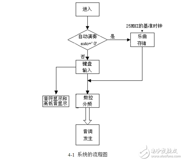 基于FPGA的電子琴設計與實現(xiàn)