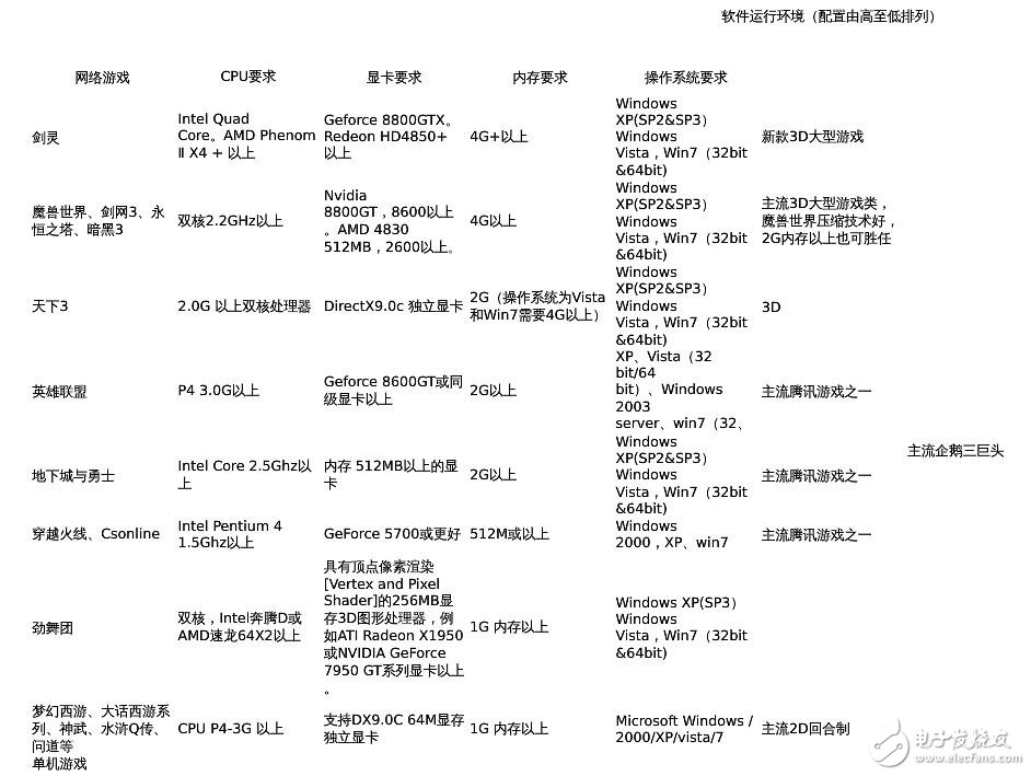 各主流軟件對硬件要求知識匯總