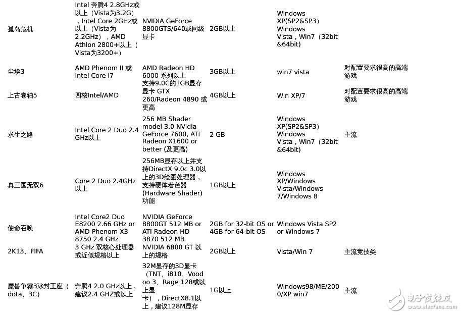 各主流軟件對硬件要求知識匯總