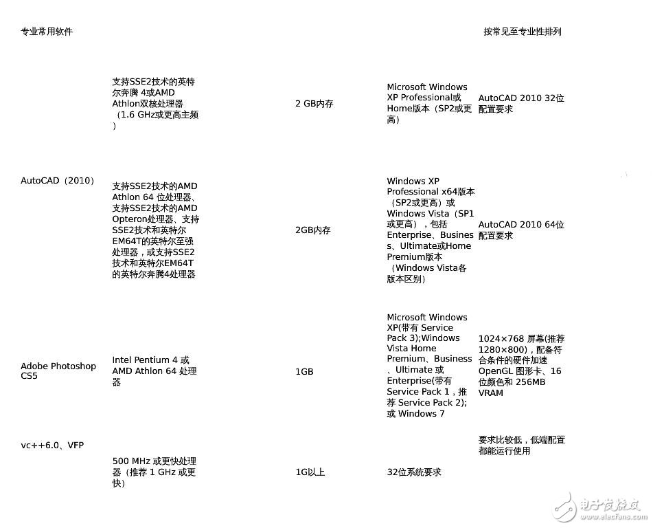 各主流軟件對硬件要求知識匯總