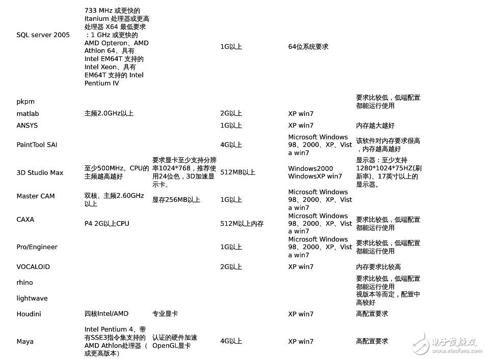 各主流軟件對硬件要求知識匯總