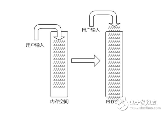 為什么緩沖區溢出會帶來危害?會帶來哪些危害?