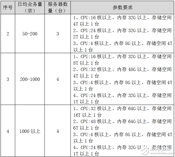 軟件運行硬件環境要求有哪些？