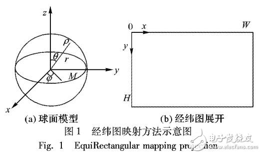 全景視頻雙環(huán)帶映射算法