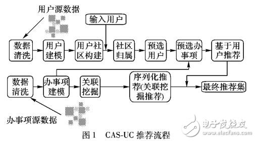 綜合社區(qū)與關(guān)聯(lián)序列挖掘的電子政務(wù)推薦算法