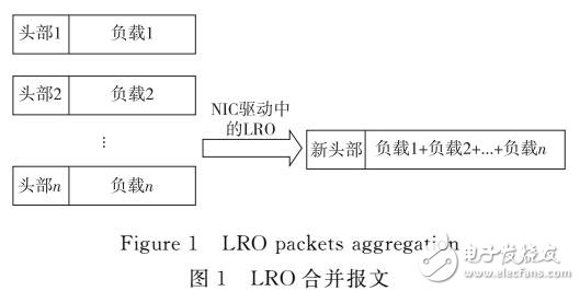 多核NPU的TCP數(shù)據(jù)接收